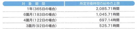 1年単位の変形労働時間制における対象期間別の総労働時間の上限の図