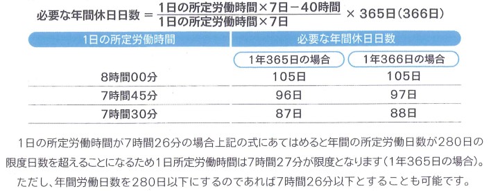 1年単位の変形労働時間制における1日の所定労働時間別の必要休日日数の図