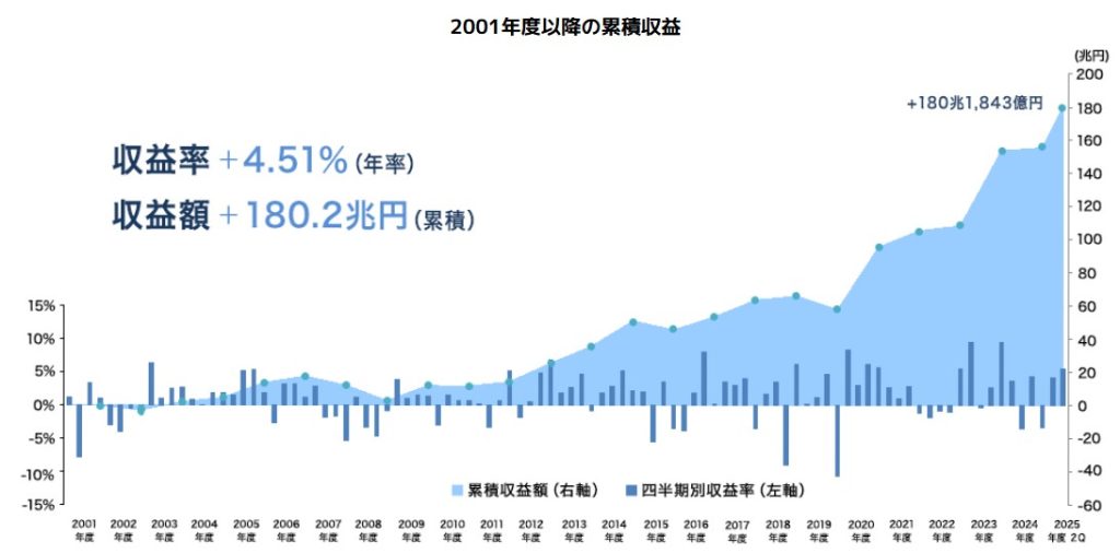 年金積立金管理運用独立行政法人（GPIF）の2001年度から2025年度の運用実績図