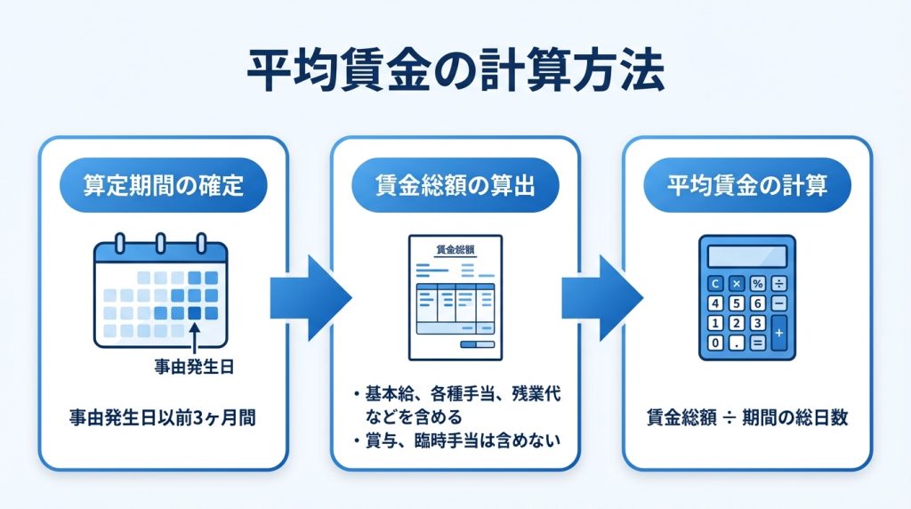 平均賃金の計算方法を3つのステップ（算定期間の確定、賃金総額の算出、平均賃金の計算）で解説した図解。