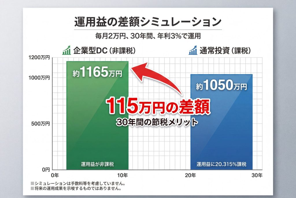 企業型DCにおける運用益非課税のメリットを通常投資の場合と比較したイメージ図
