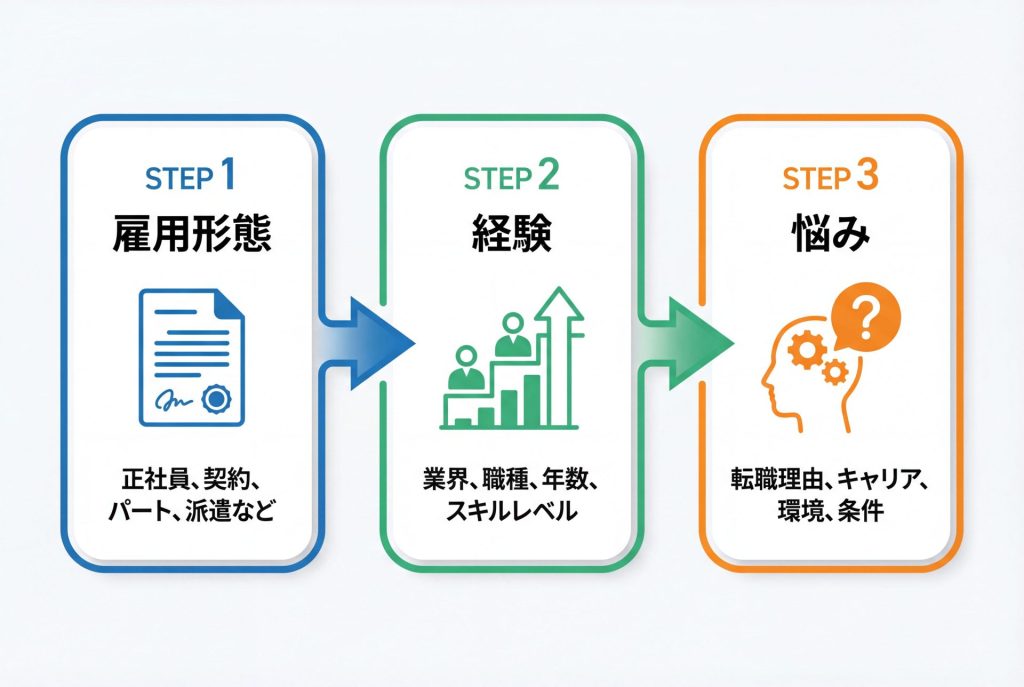 求人ターゲット設定の3ステップのイメージ図