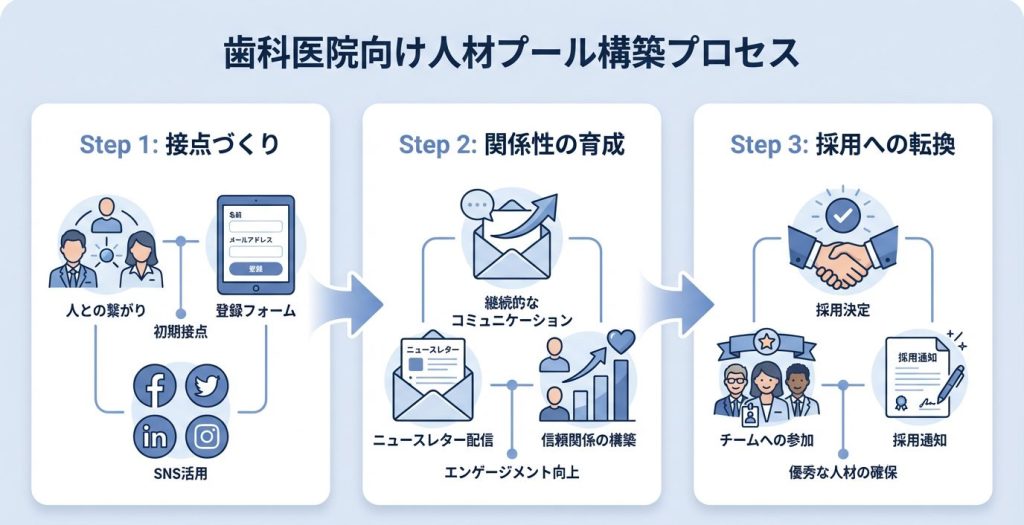 タレントプール構築の3ステップのイメージ図