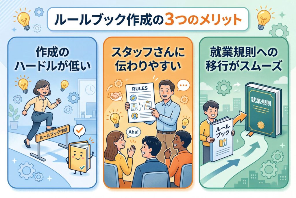 ルールブック作成の3つのメリット・作成のハードルが低い・スタッフさんに伝わりやすい・就業規則への移行がスムーズのイメージ図