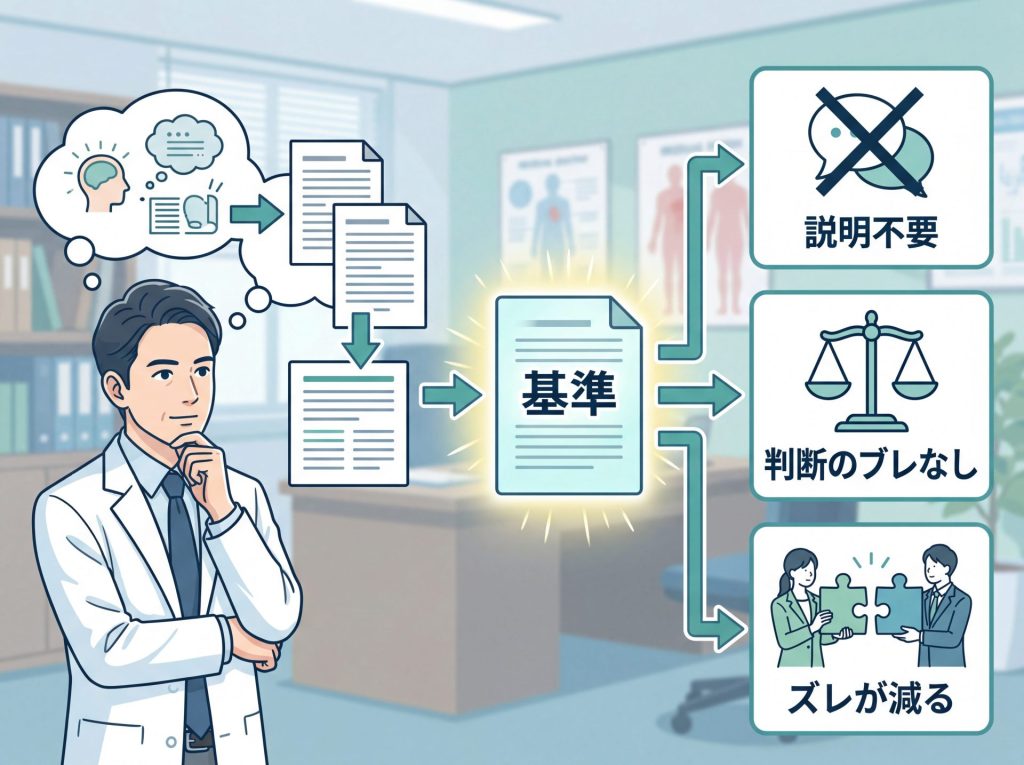 院長の考えを言語化 して、基準ができることの3つのメリットのイラスト図