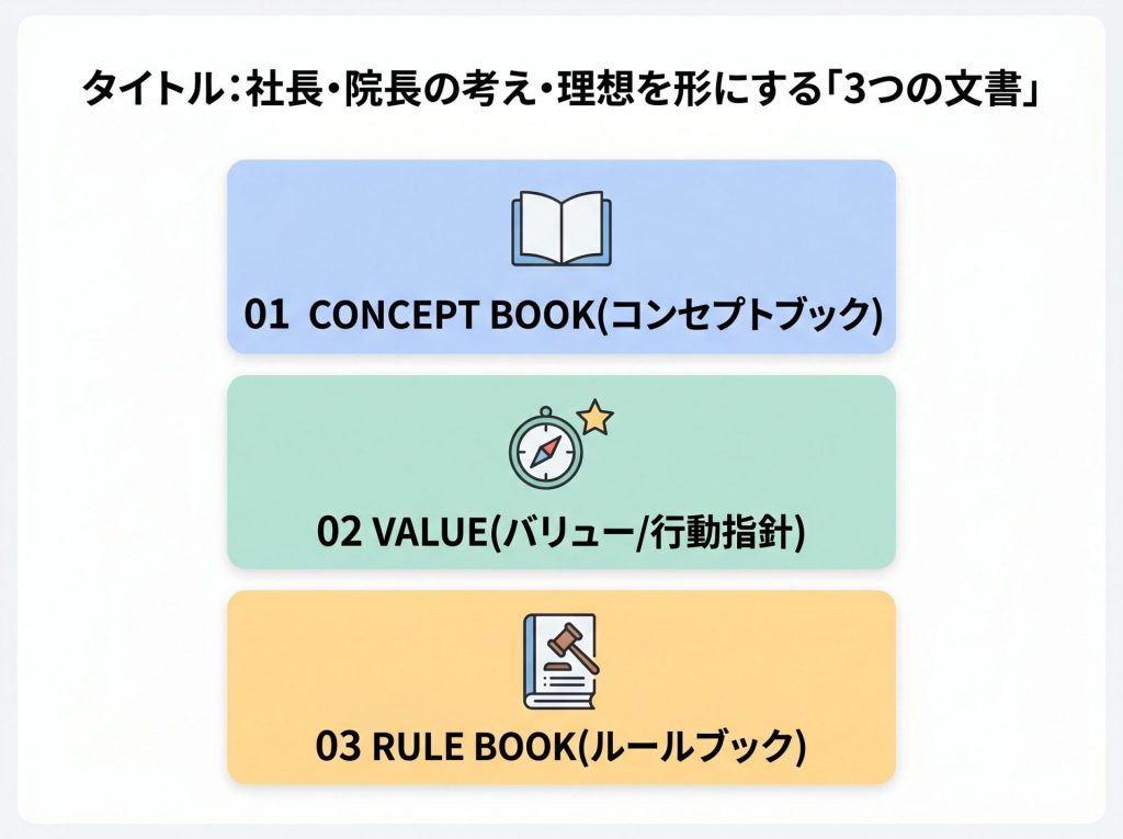 社長・院長の考え・理想を形にする「3つの文書」のイラスト図