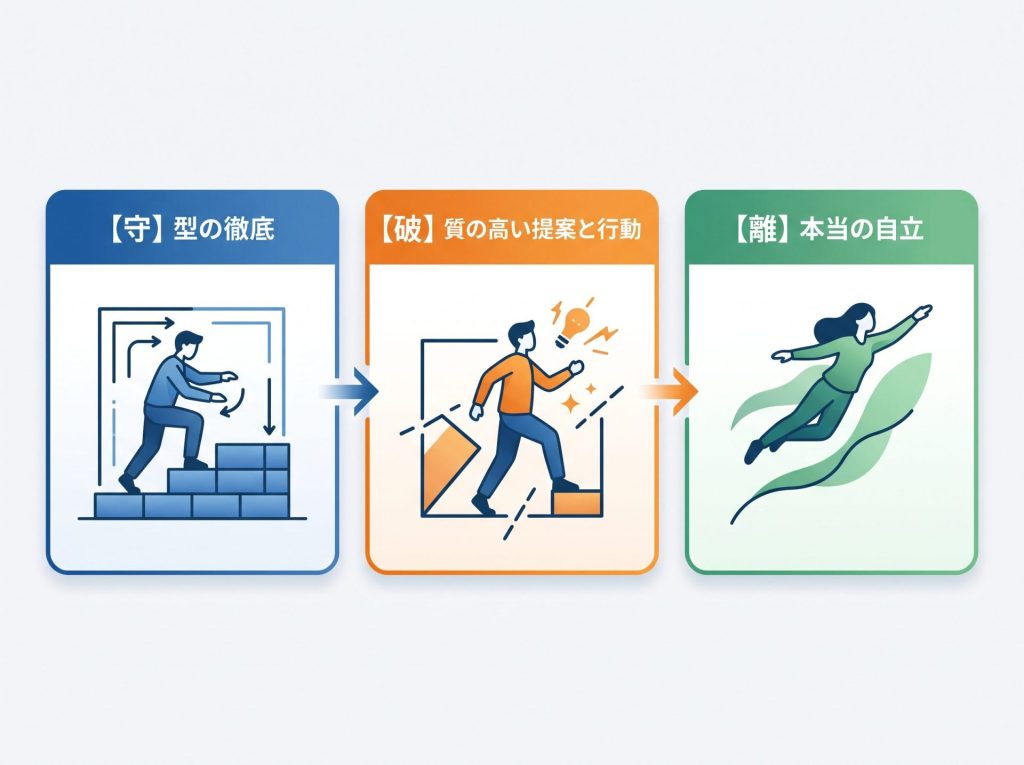 スタッフ育成の守破離3ステップのイラスト図
